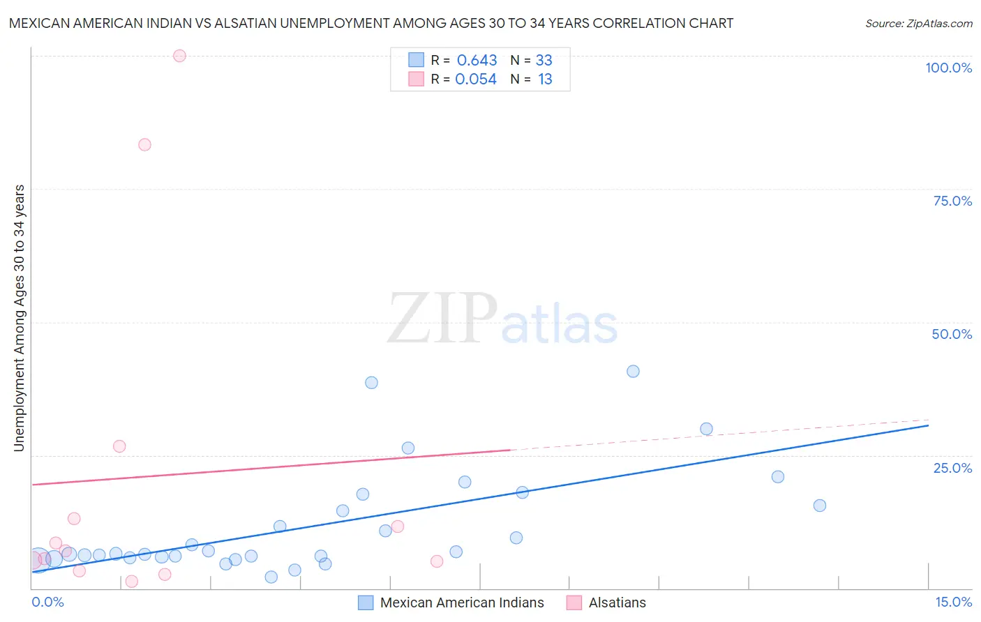 Mexican American Indian vs Alsatian Unemployment Among Ages 30 to 34 years