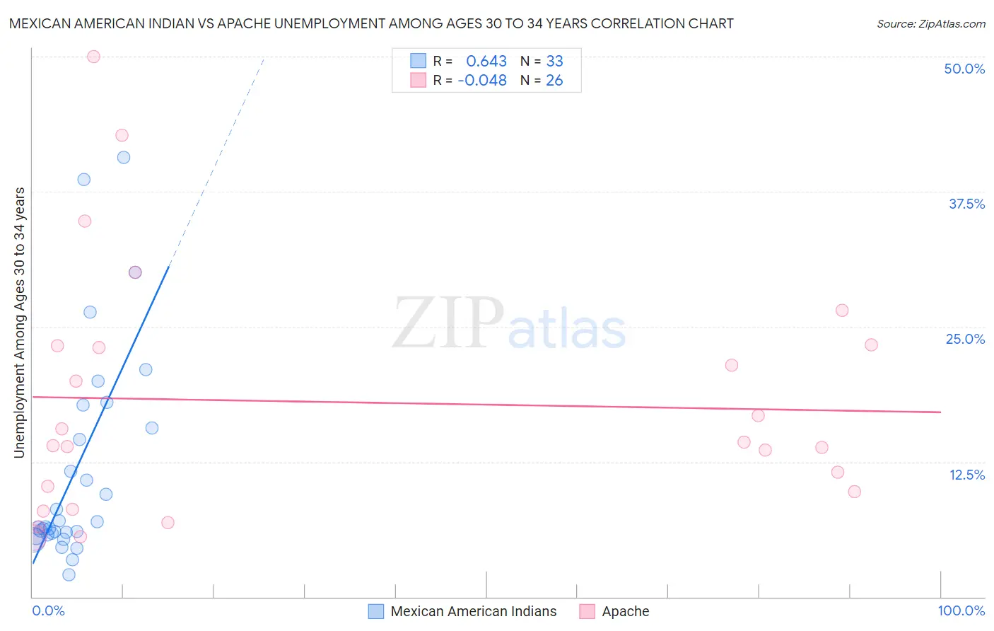Mexican American Indian vs Apache Unemployment Among Ages 30 to 34 years
