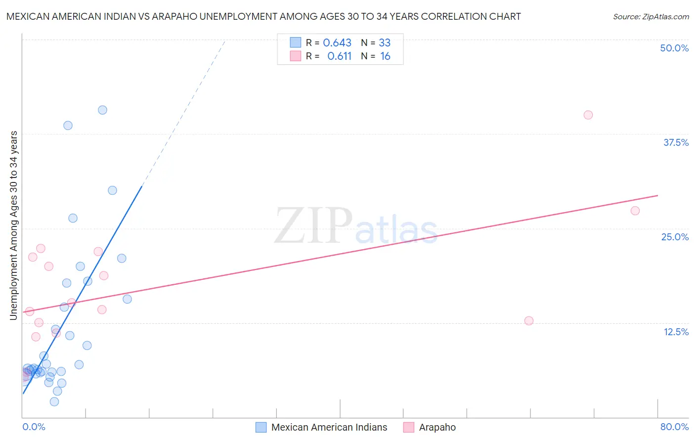 Mexican American Indian vs Arapaho Unemployment Among Ages 30 to 34 years