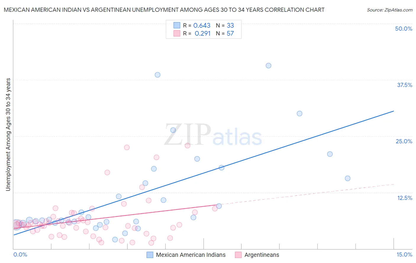 Mexican American Indian vs Argentinean Unemployment Among Ages 30 to 34 years