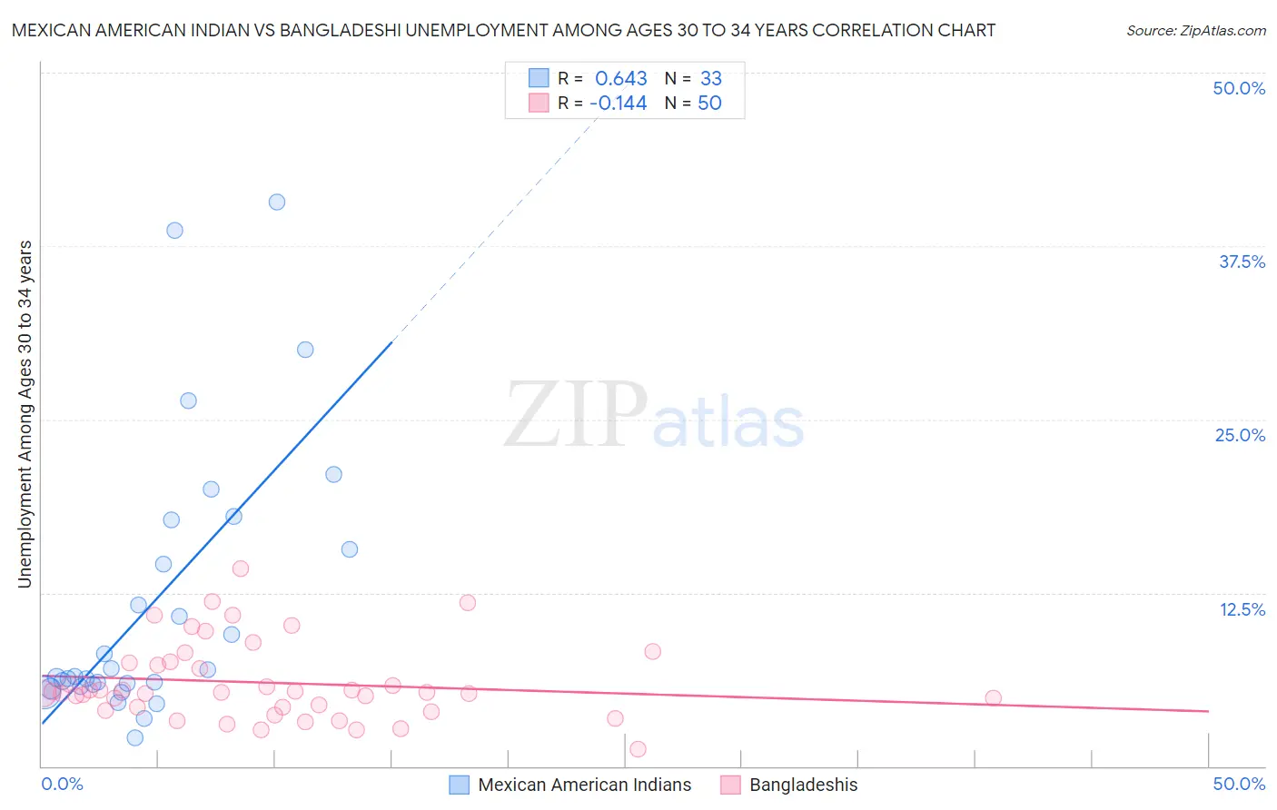 Mexican American Indian vs Bangladeshi Unemployment Among Ages 30 to 34 years