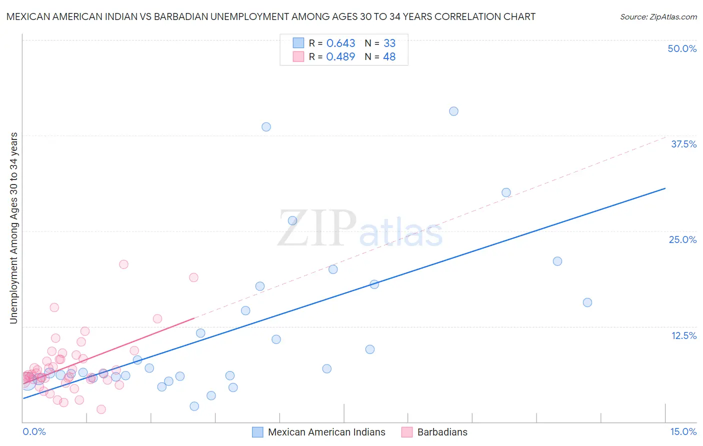 Mexican American Indian vs Barbadian Unemployment Among Ages 30 to 34 years
