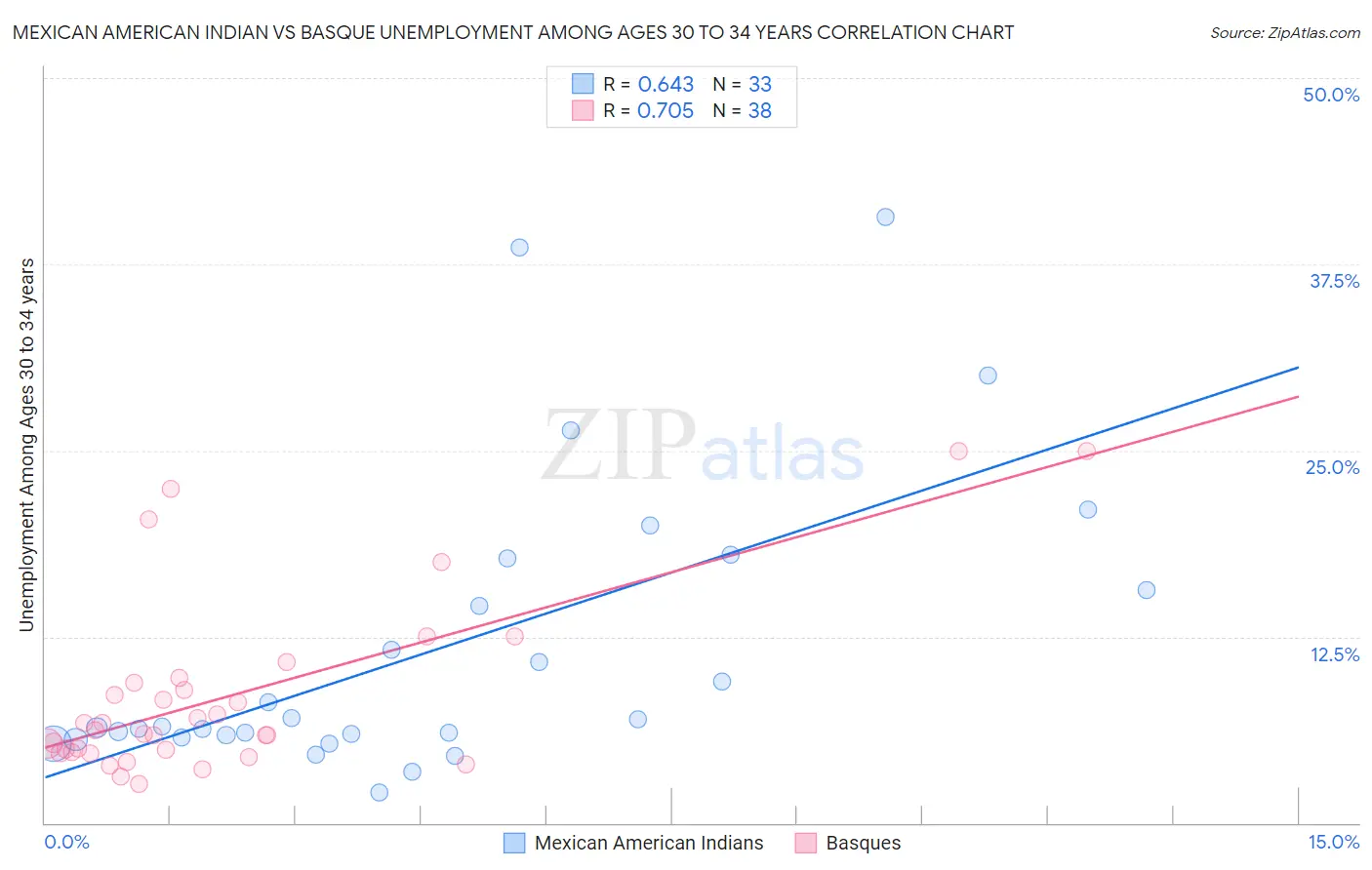 Mexican American Indian vs Basque Unemployment Among Ages 30 to 34 years