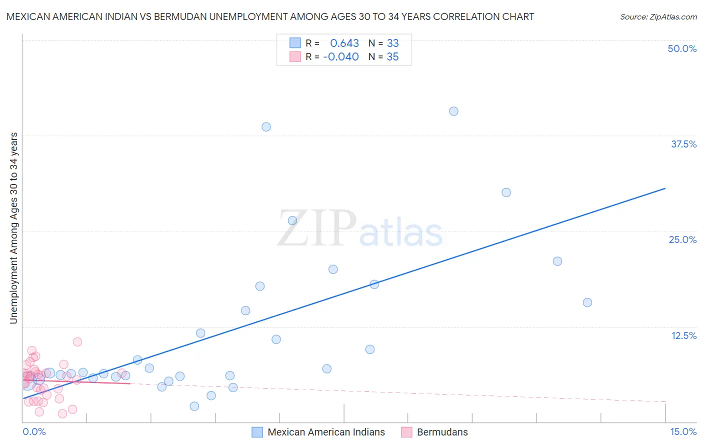 Mexican American Indian vs Bermudan Unemployment Among Ages 30 to 34 years