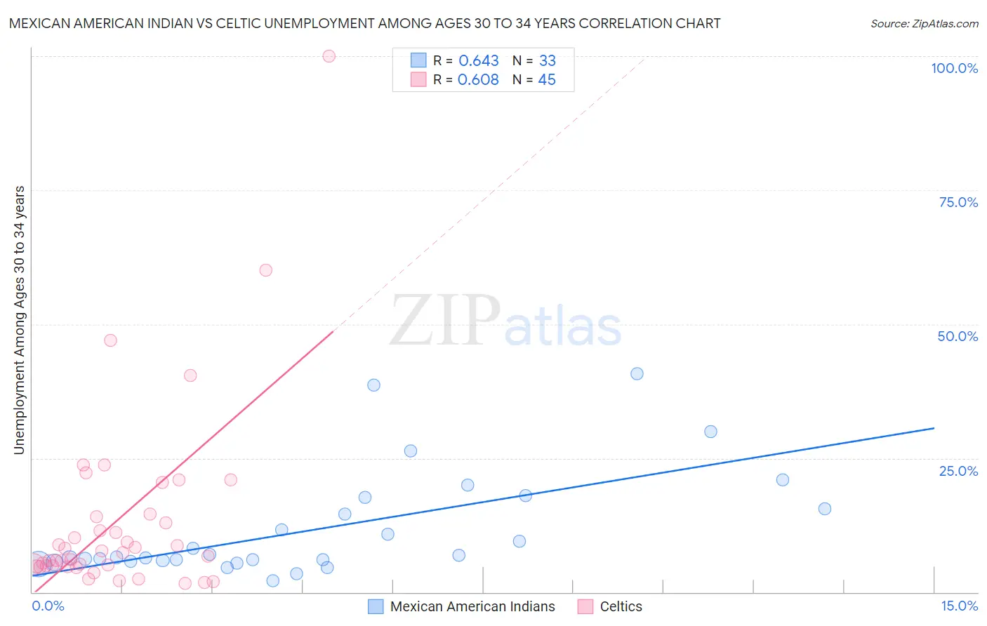 Mexican American Indian vs Celtic Unemployment Among Ages 30 to 34 years