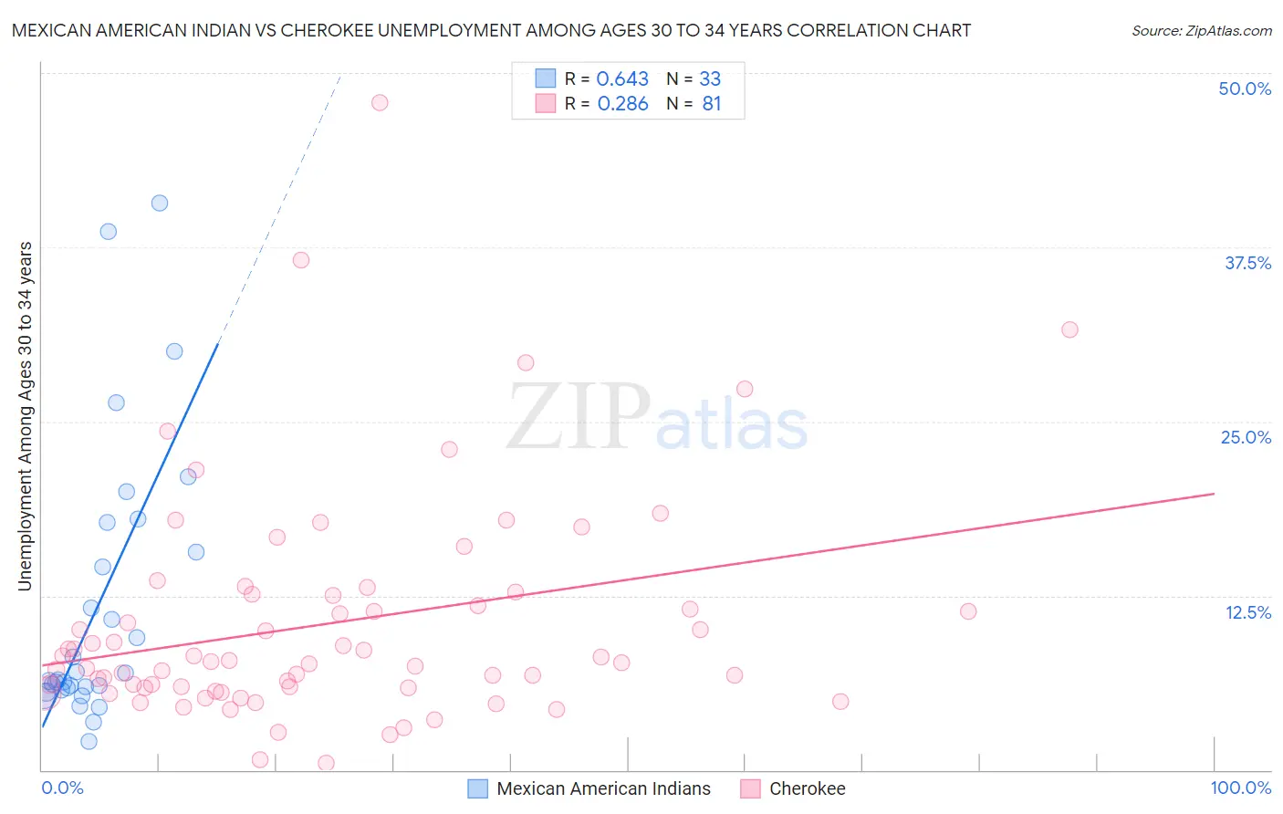 Mexican American Indian vs Cherokee Unemployment Among Ages 30 to 34 years