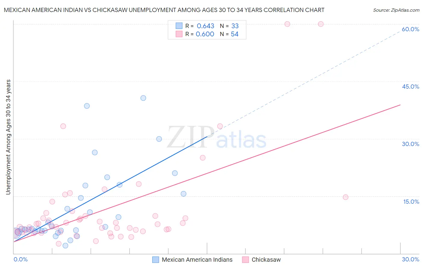 Mexican American Indian vs Chickasaw Unemployment Among Ages 30 to 34 years
