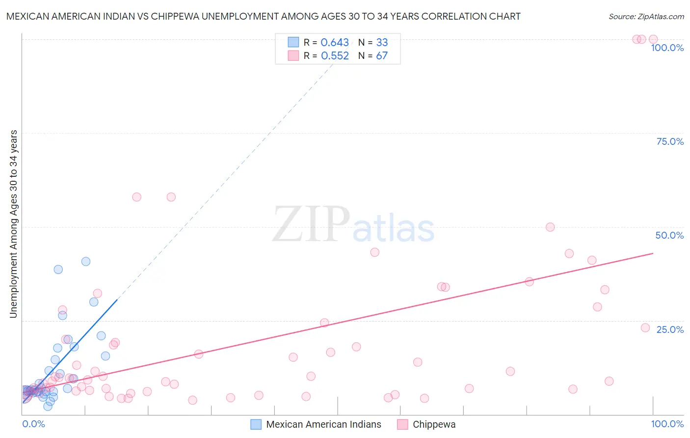 Mexican American Indian vs Chippewa Unemployment Among Ages 30 to 34 years