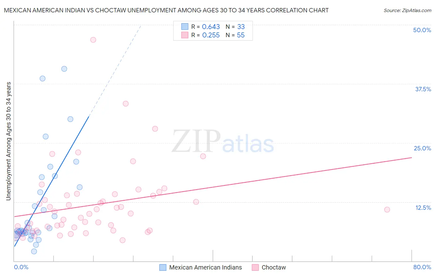 Mexican American Indian vs Choctaw Unemployment Among Ages 30 to 34 years