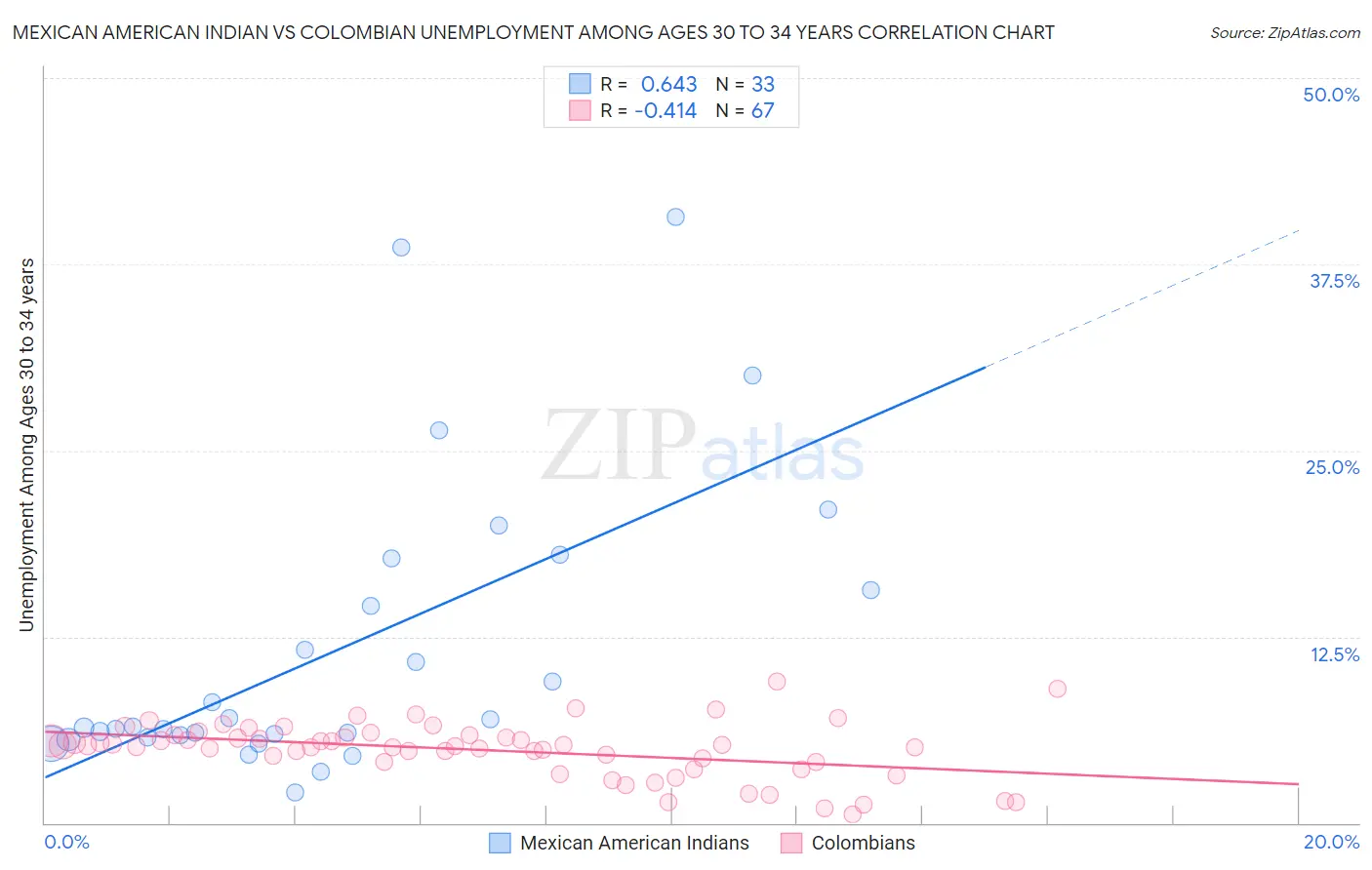 Mexican American Indian vs Colombian Unemployment Among Ages 30 to 34 years