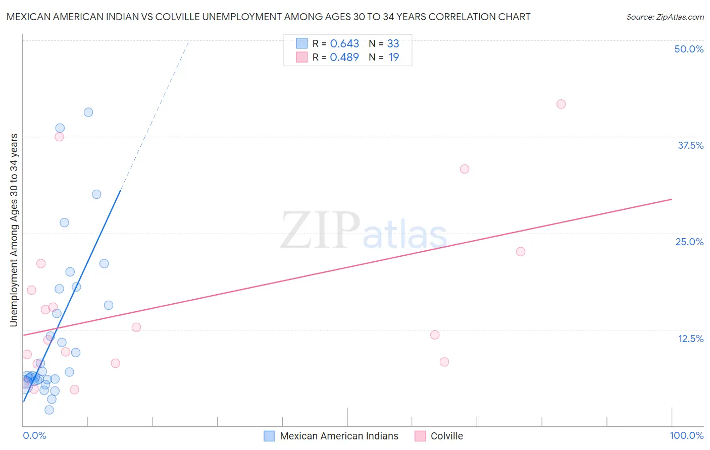 Mexican American Indian vs Colville Unemployment Among Ages 30 to 34 years