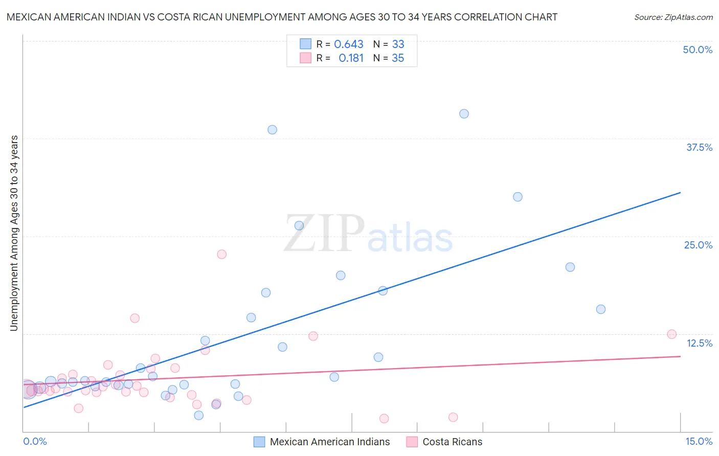 Mexican American Indian vs Costa Rican Unemployment Among Ages 30 to 34 years