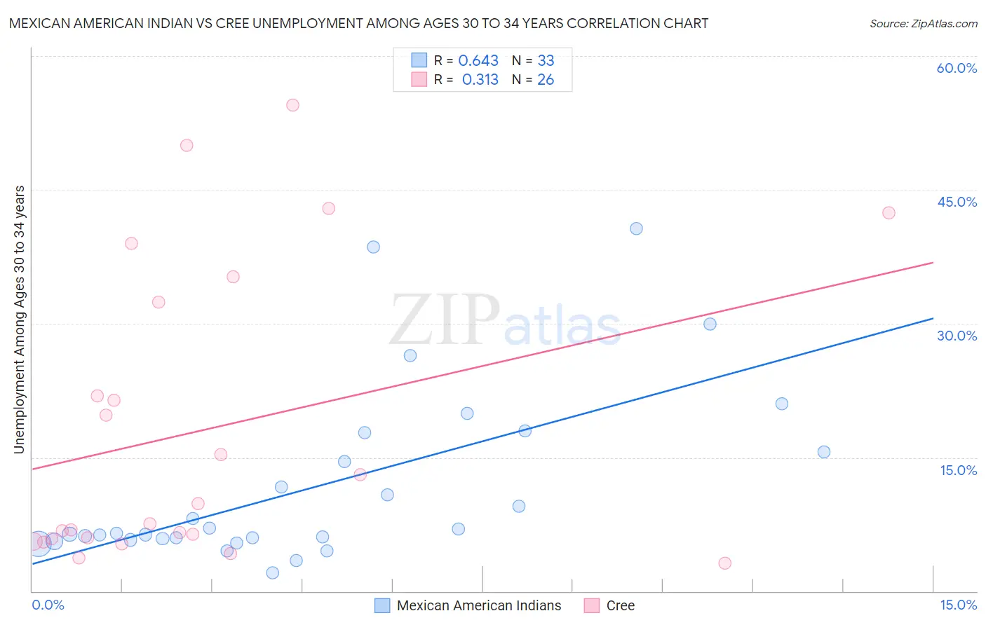 Mexican American Indian vs Cree Unemployment Among Ages 30 to 34 years