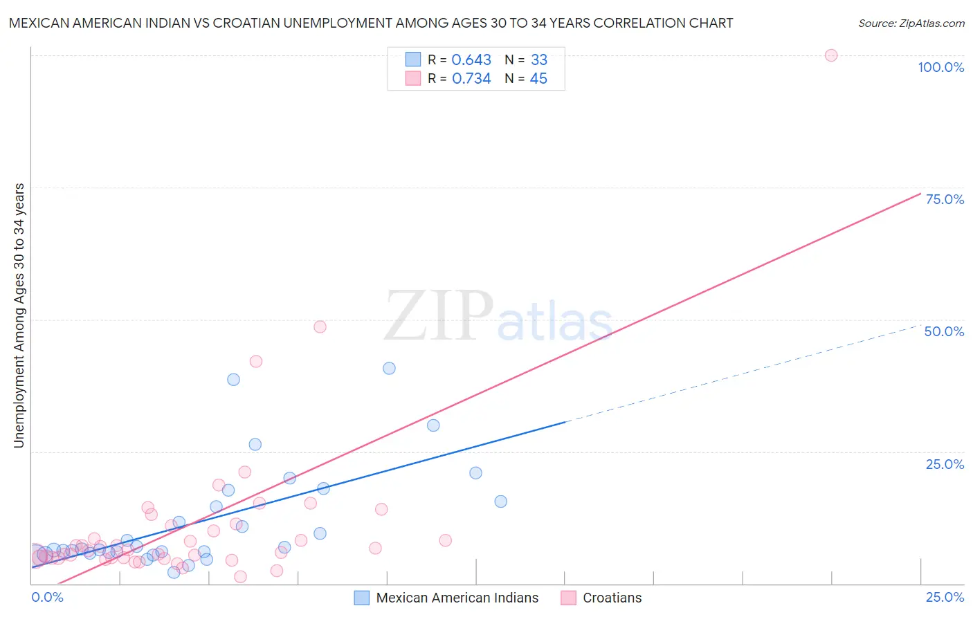 Mexican American Indian vs Croatian Unemployment Among Ages 30 to 34 years