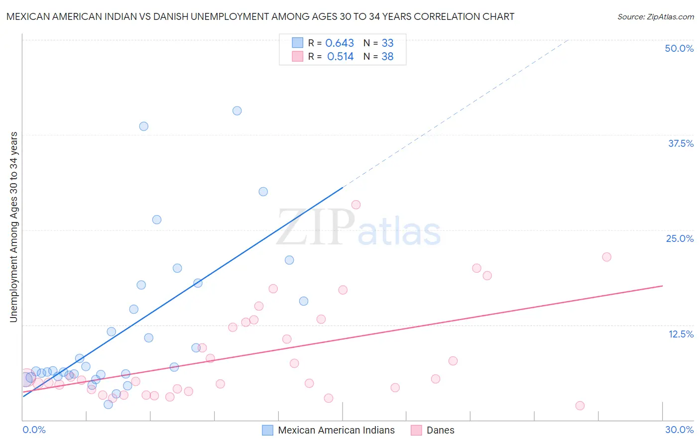 Mexican American Indian vs Danish Unemployment Among Ages 30 to 34 years