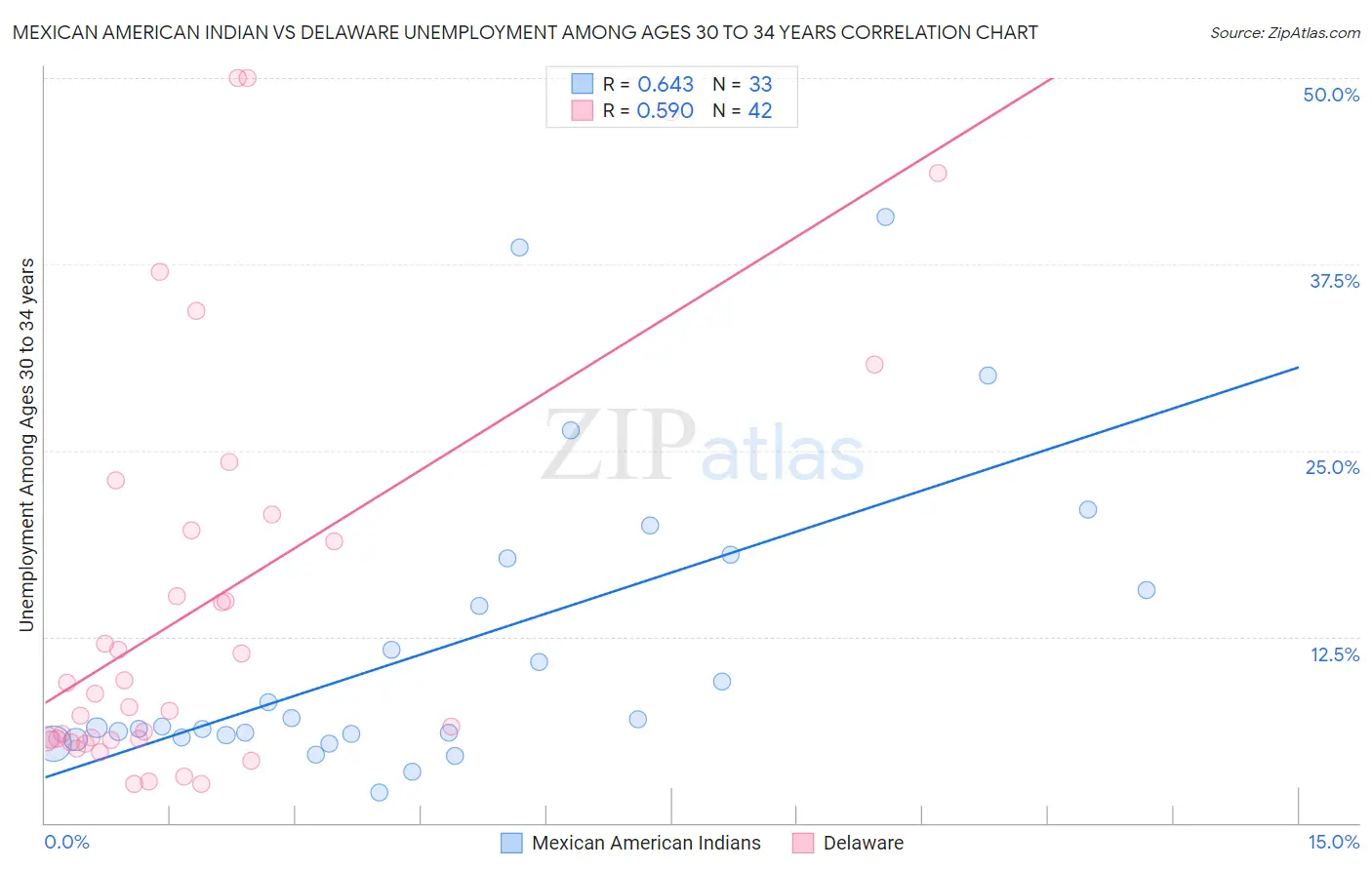 Mexican American Indian vs Delaware Unemployment Among Ages 30 to 34 years
