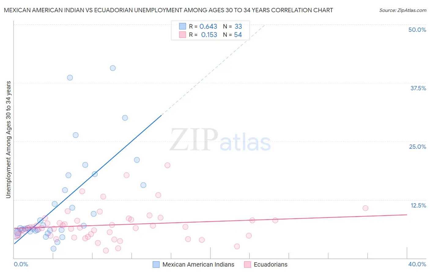 Mexican American Indian vs Ecuadorian Unemployment Among Ages 30 to 34 years