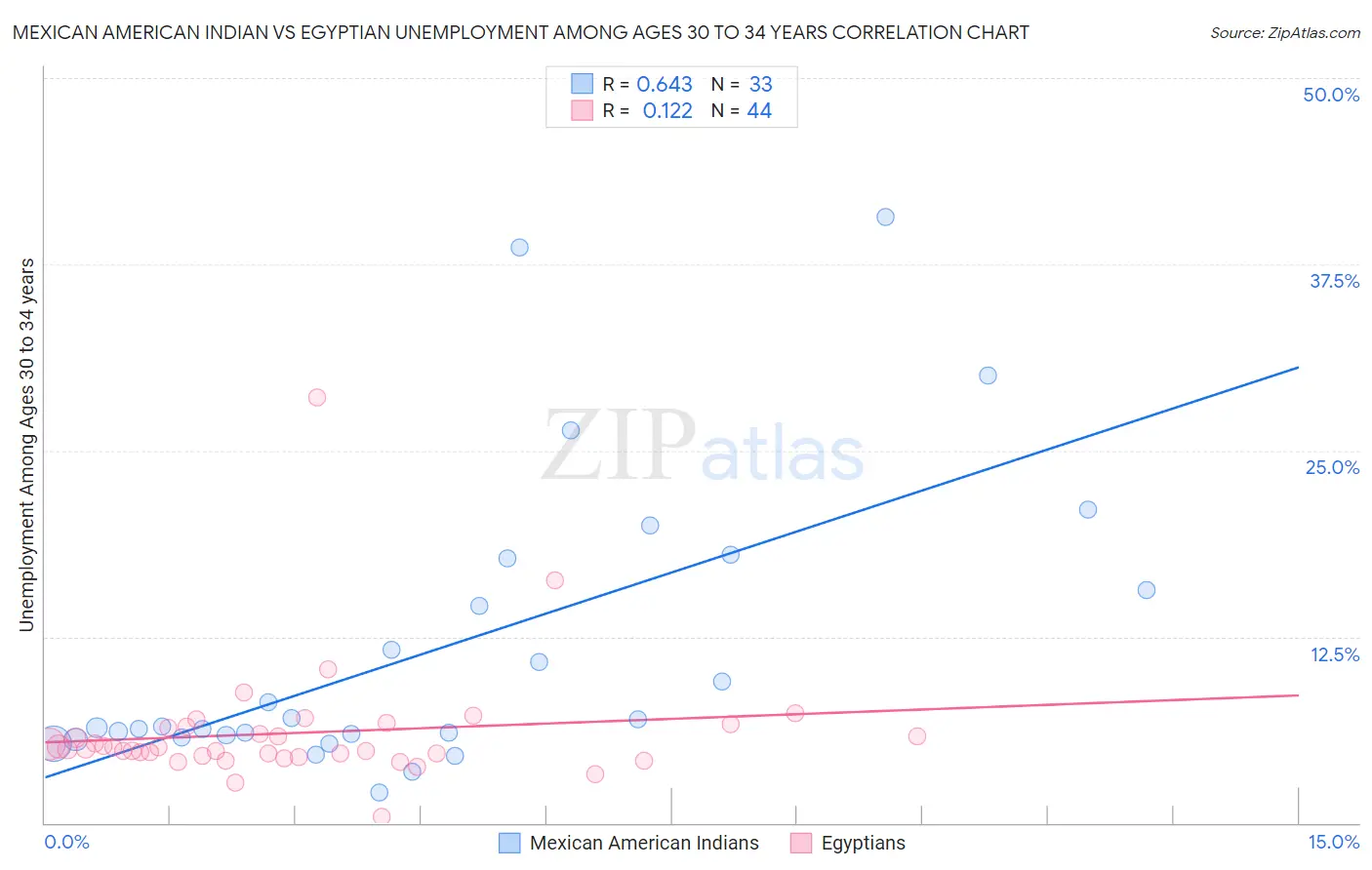 Mexican American Indian vs Egyptian Unemployment Among Ages 30 to 34 years