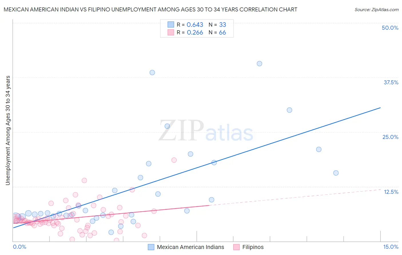 Mexican American Indian vs Filipino Unemployment Among Ages 30 to 34 years