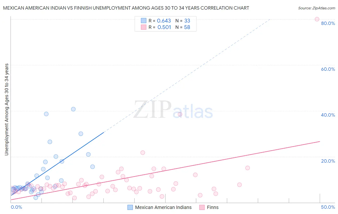 Mexican American Indian vs Finnish Unemployment Among Ages 30 to 34 years
