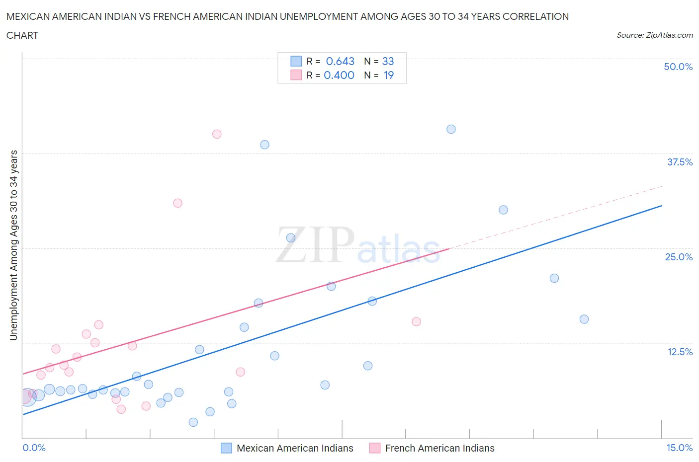 Mexican American Indian vs French American Indian Unemployment Among Ages 30 to 34 years