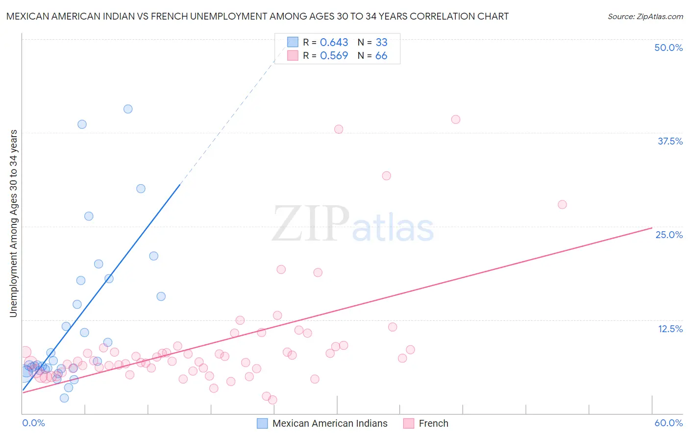 Mexican American Indian vs French Unemployment Among Ages 30 to 34 years