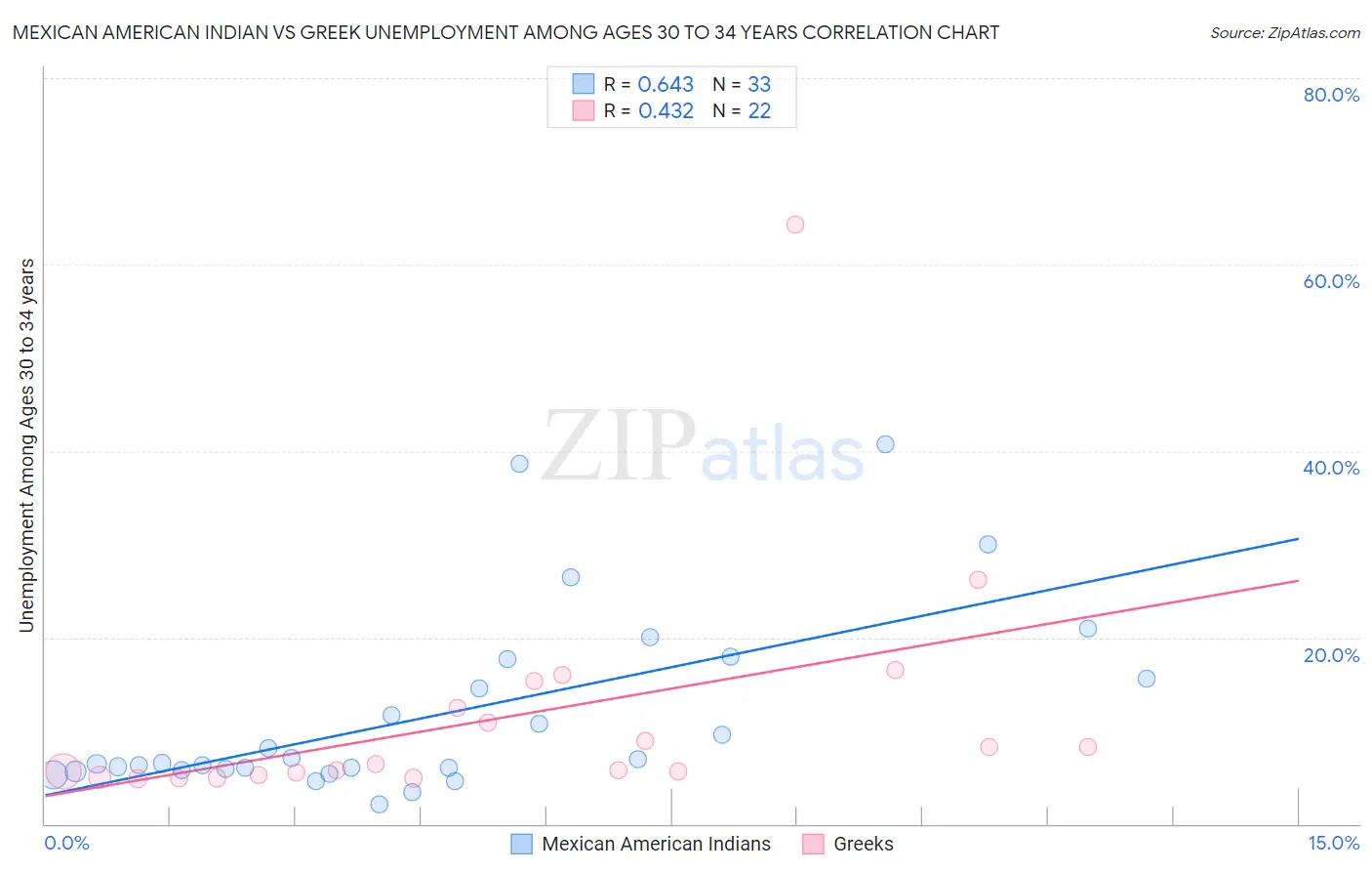 Mexican American Indian vs Greek Unemployment Among Ages 30 to 34 years