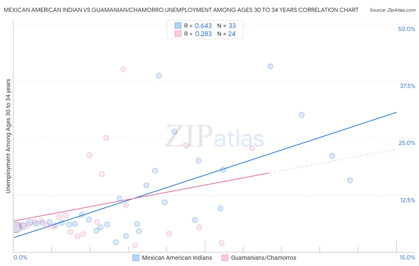 Mexican American Indian vs Guamanian/Chamorro Unemployment Among Ages 30 to 34 years