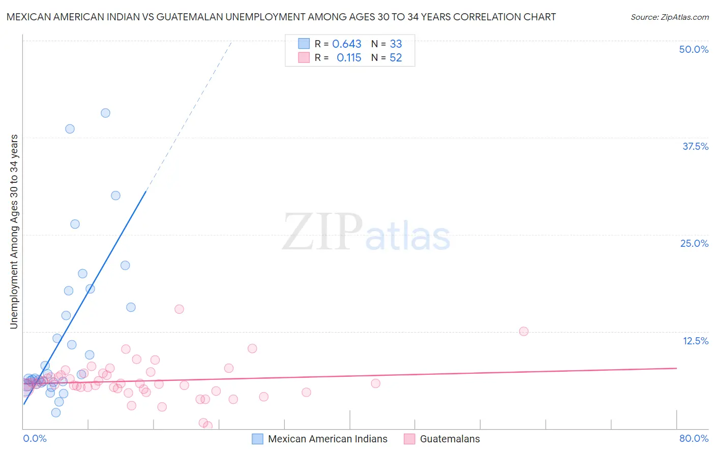 Mexican American Indian vs Guatemalan Unemployment Among Ages 30 to 34 years