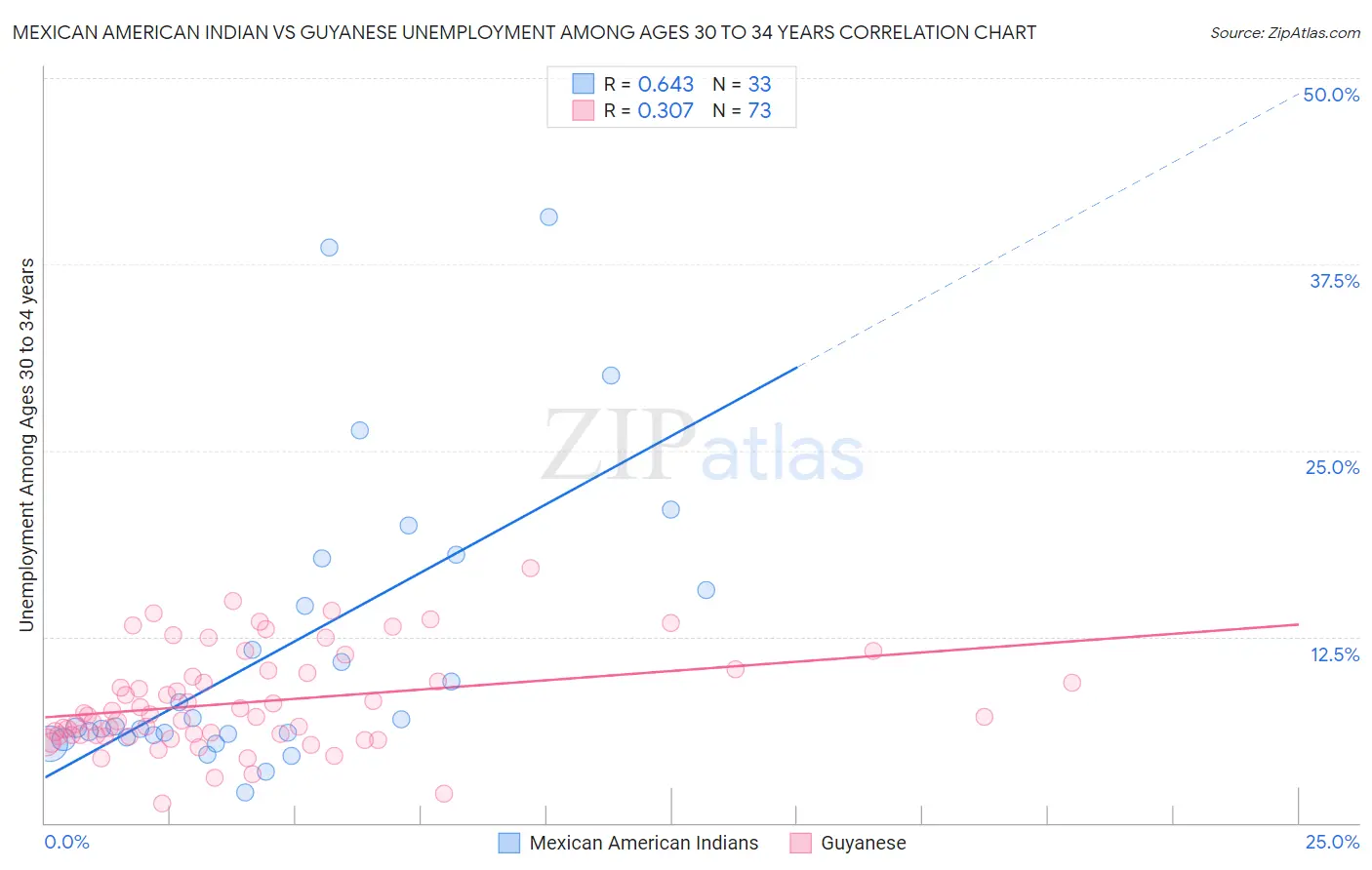 Mexican American Indian vs Guyanese Unemployment Among Ages 30 to 34 years