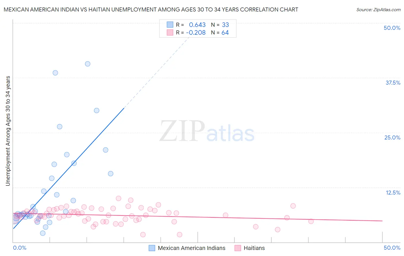 Mexican American Indian vs Haitian Unemployment Among Ages 30 to 34 years