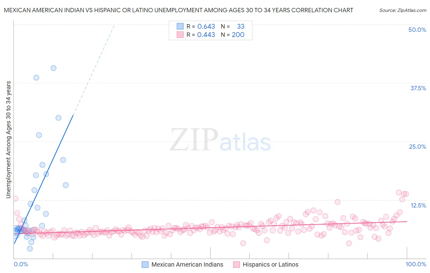 Mexican American Indian vs Hispanic or Latino Unemployment Among Ages 30 to 34 years