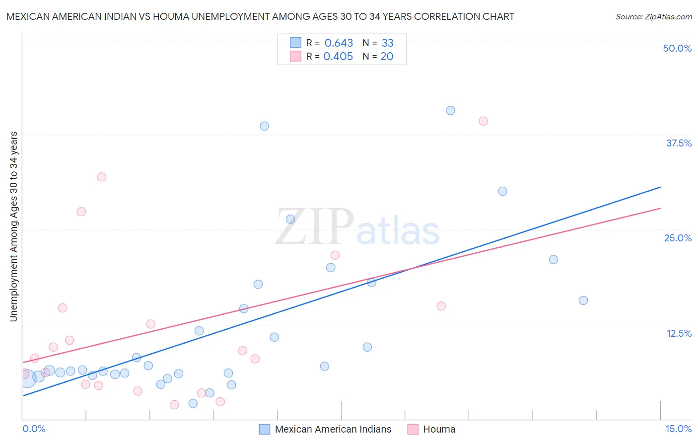 Mexican American Indian vs Houma Unemployment Among Ages 30 to 34 years