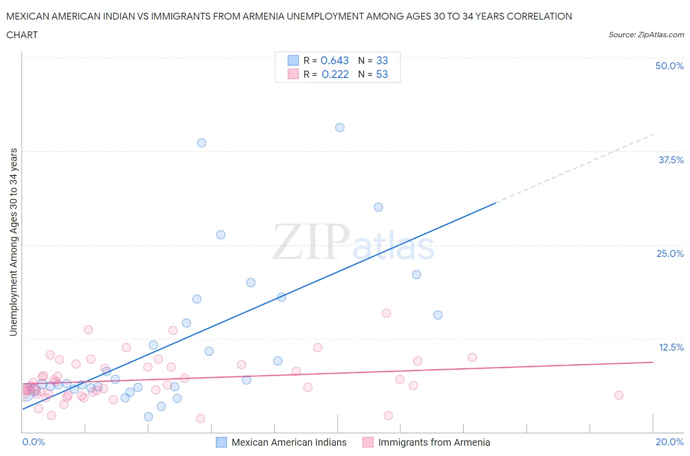 Mexican American Indian vs Immigrants from Armenia Unemployment Among Ages 30 to 34 years