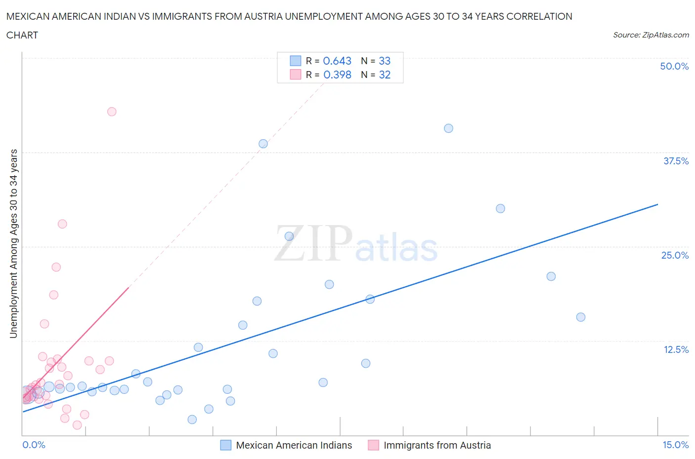 Mexican American Indian vs Immigrants from Austria Unemployment Among Ages 30 to 34 years