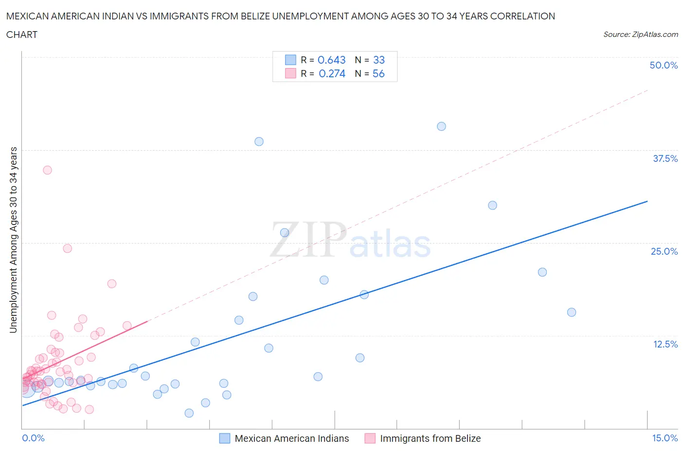 Mexican American Indian vs Immigrants from Belize Unemployment Among Ages 30 to 34 years