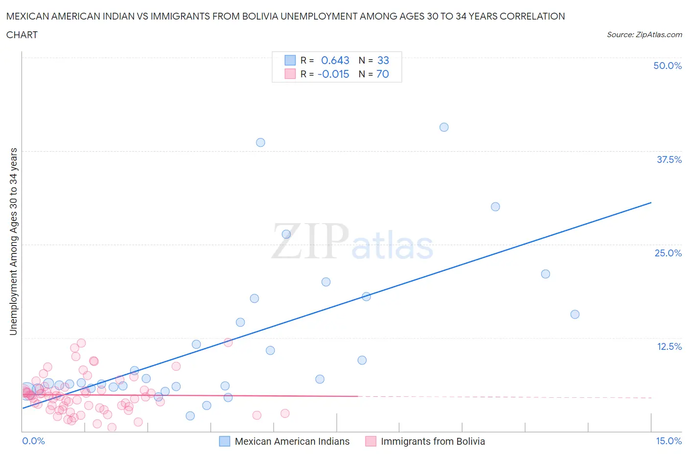 Mexican American Indian vs Immigrants from Bolivia Unemployment Among Ages 30 to 34 years
