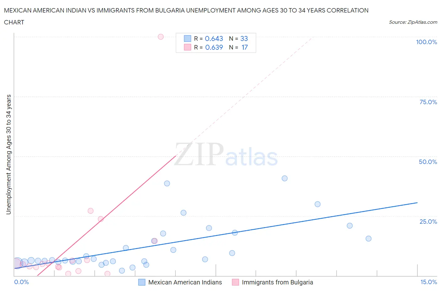 Mexican American Indian vs Immigrants from Bulgaria Unemployment Among Ages 30 to 34 years