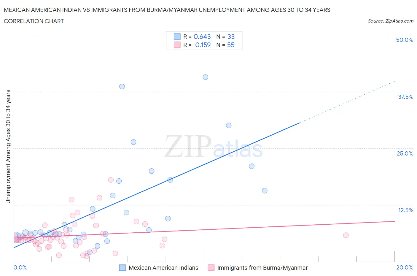 Mexican American Indian vs Immigrants from Burma/Myanmar Unemployment Among Ages 30 to 34 years