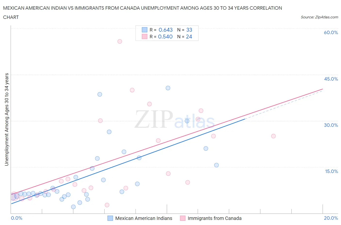 Mexican American Indian vs Immigrants from Canada Unemployment Among Ages 30 to 34 years