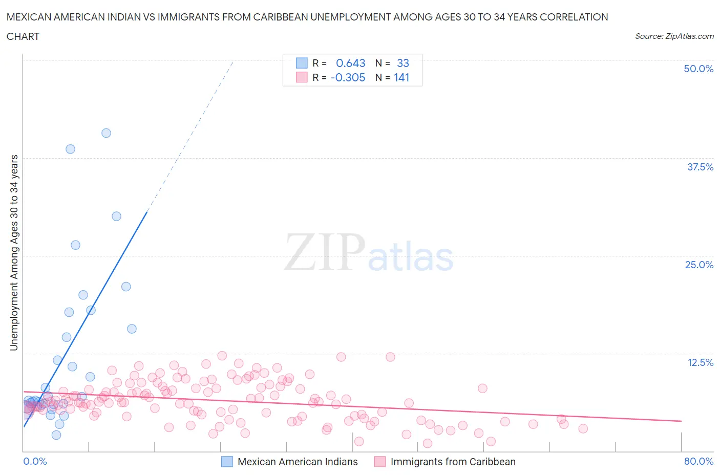 Mexican American Indian vs Immigrants from Caribbean Unemployment Among Ages 30 to 34 years