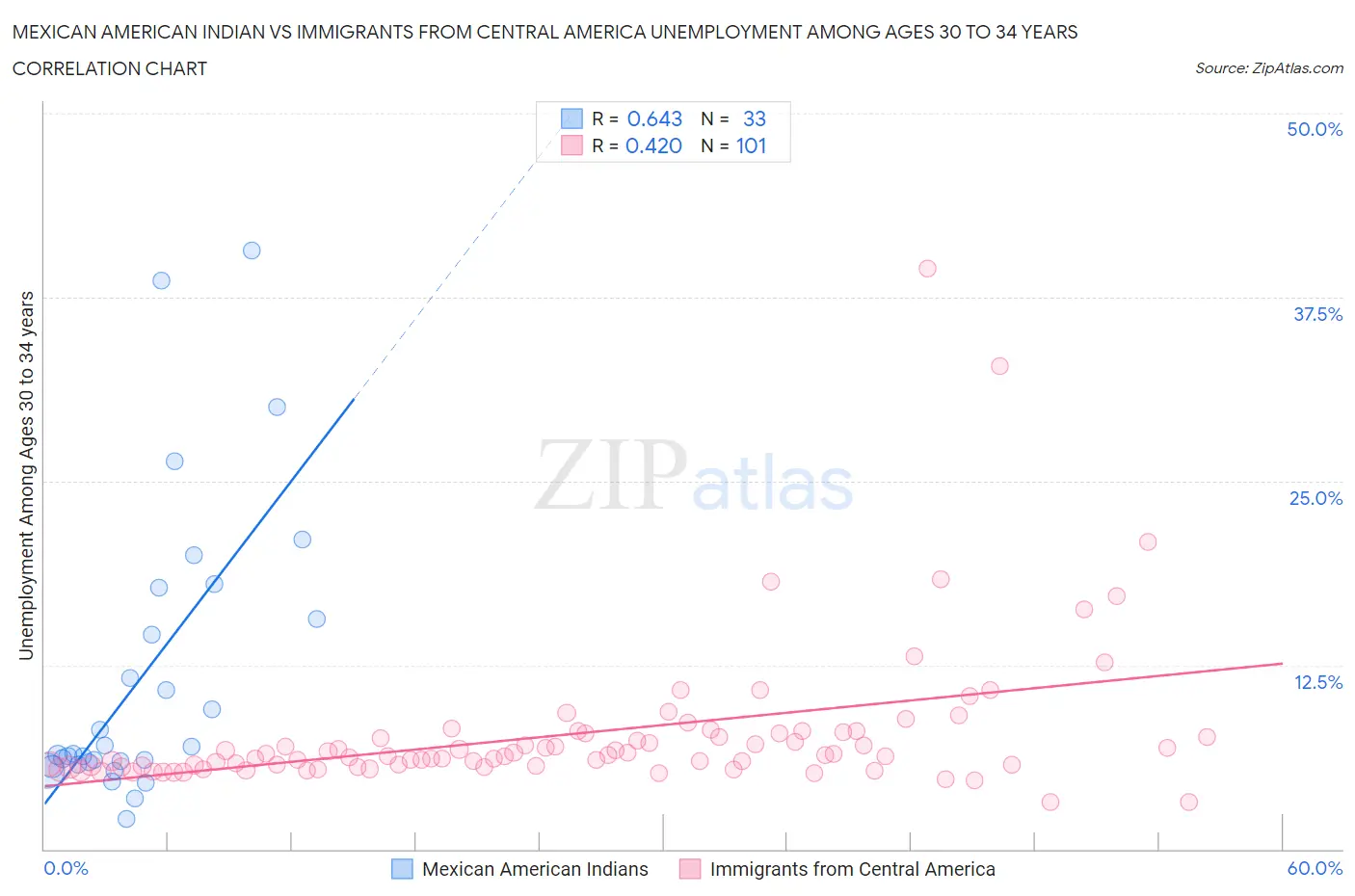 Mexican American Indian vs Immigrants from Central America Unemployment Among Ages 30 to 34 years
