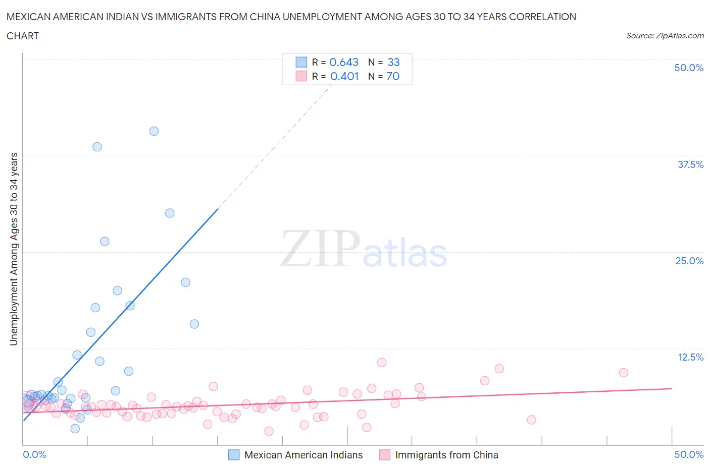 Mexican American Indian vs Immigrants from China Unemployment Among Ages 30 to 34 years