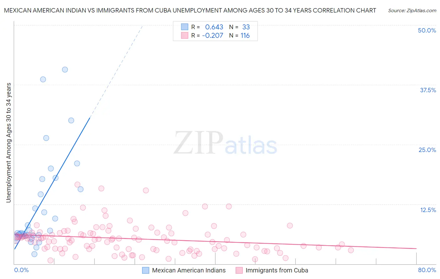 Mexican American Indian vs Immigrants from Cuba Unemployment Among Ages 30 to 34 years