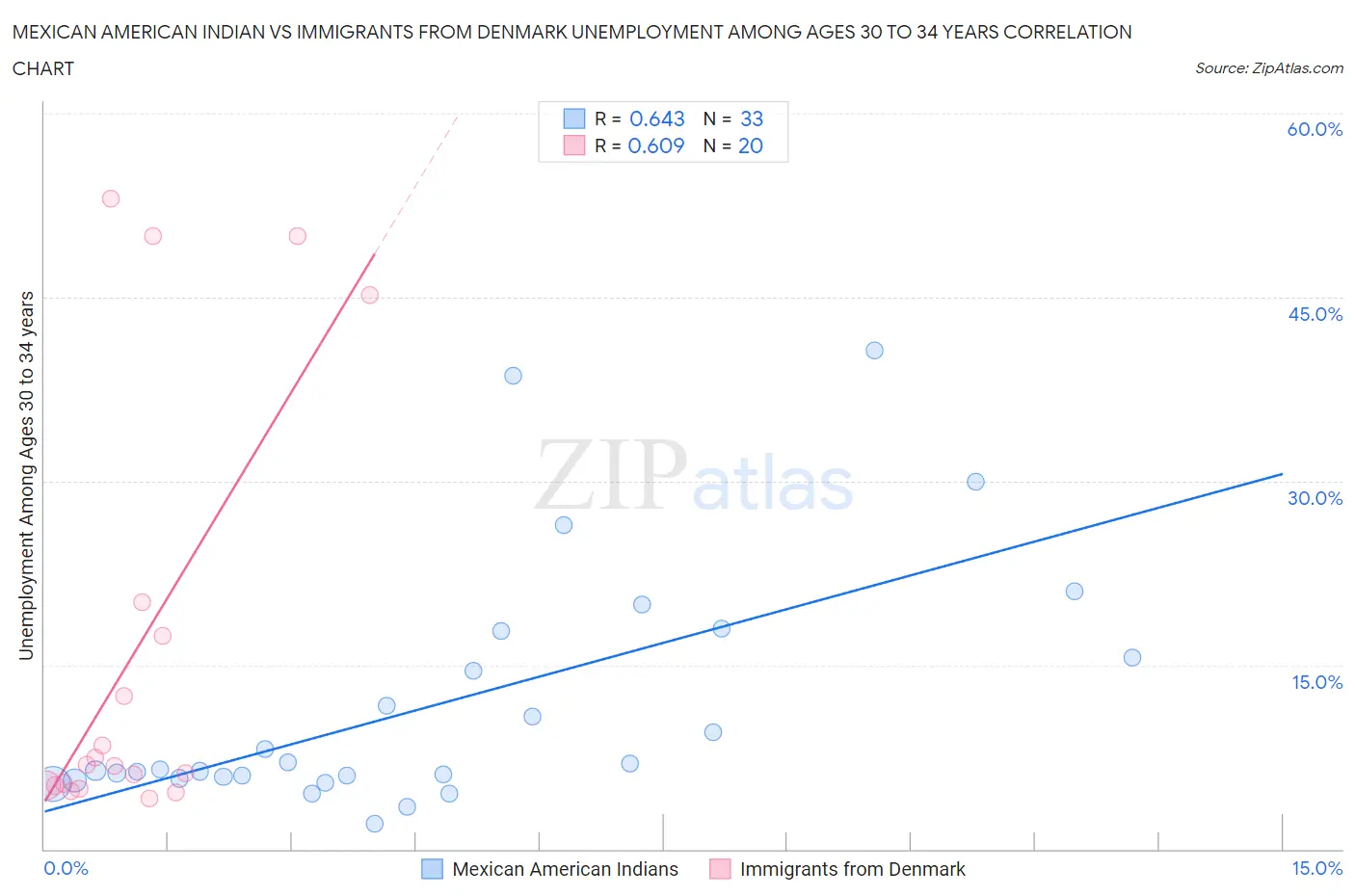 Mexican American Indian vs Immigrants from Denmark Unemployment Among Ages 30 to 34 years