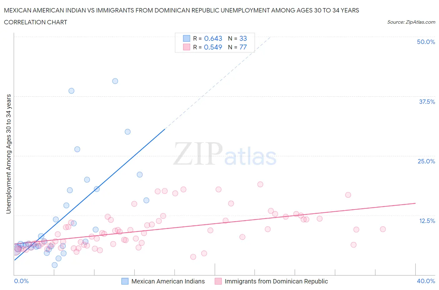 Mexican American Indian vs Immigrants from Dominican Republic Unemployment Among Ages 30 to 34 years