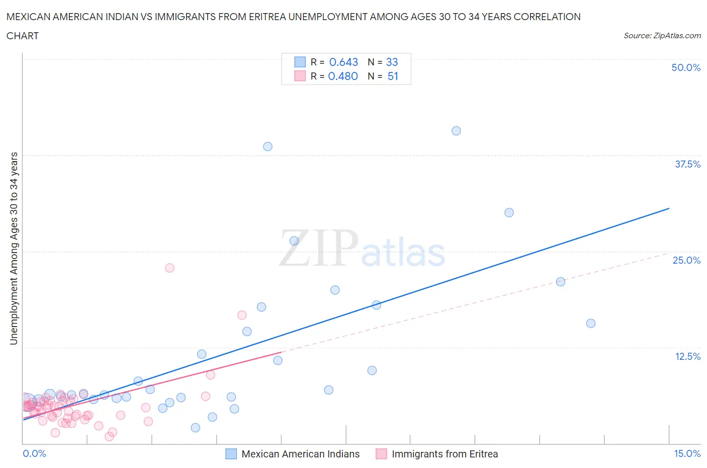 Mexican American Indian vs Immigrants from Eritrea Unemployment Among Ages 30 to 34 years