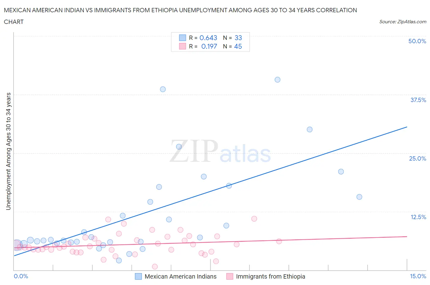 Mexican American Indian vs Immigrants from Ethiopia Unemployment Among Ages 30 to 34 years