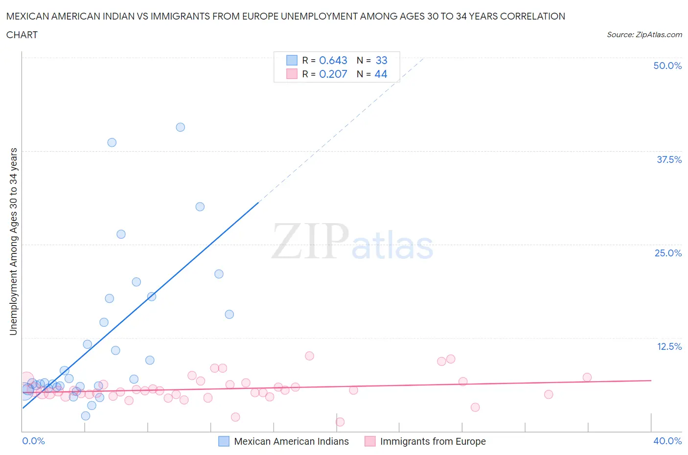 Mexican American Indian vs Immigrants from Europe Unemployment Among Ages 30 to 34 years