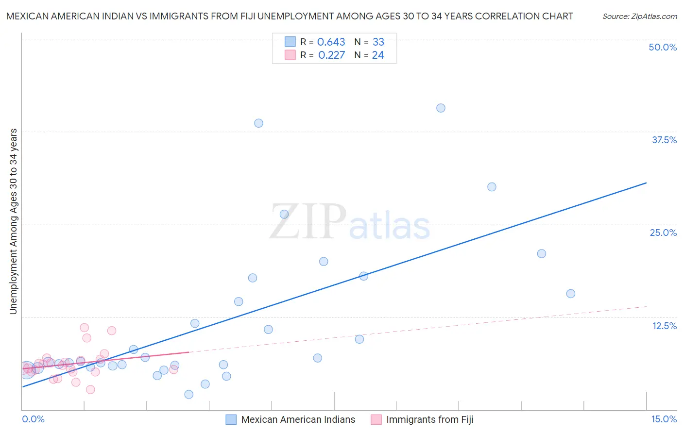 Mexican American Indian vs Immigrants from Fiji Unemployment Among Ages 30 to 34 years